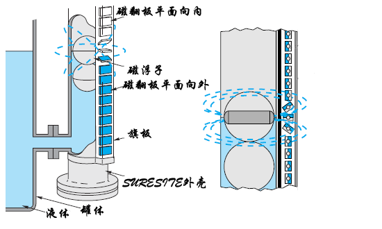 冷凝水液位計(jì)，蒸汽冷凝液液位計(jì)，蒸餾水液位計(jì)