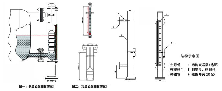 翻板液位計結(jié)構(gòu)圖,側(cè)裝式,頂裝式
